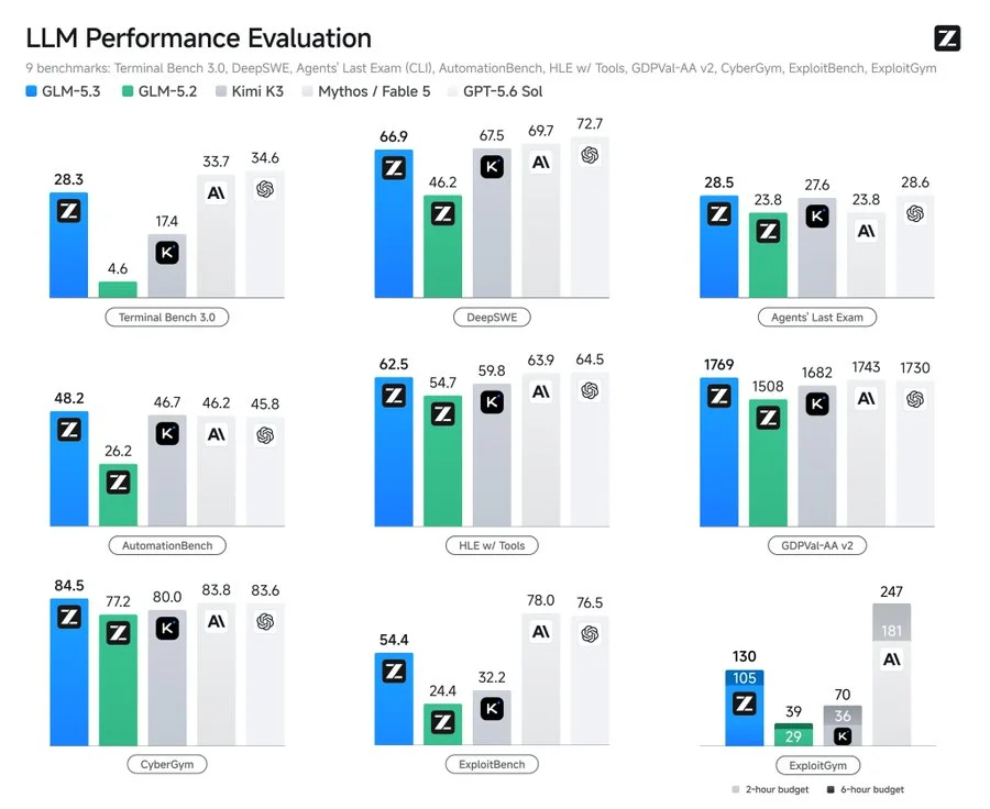 GLM-5.3 Official Benchmark Matrix