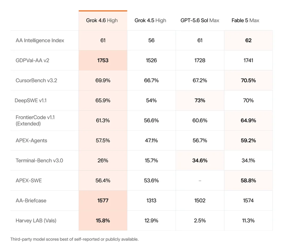 Grok 4.6 Official Benchmark Results Chart