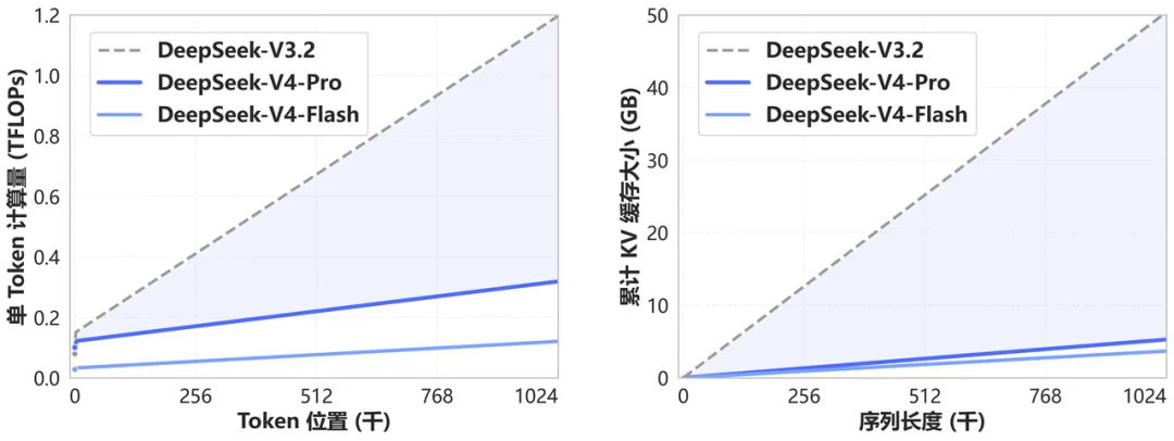 DeepSeek V4 Efficiency