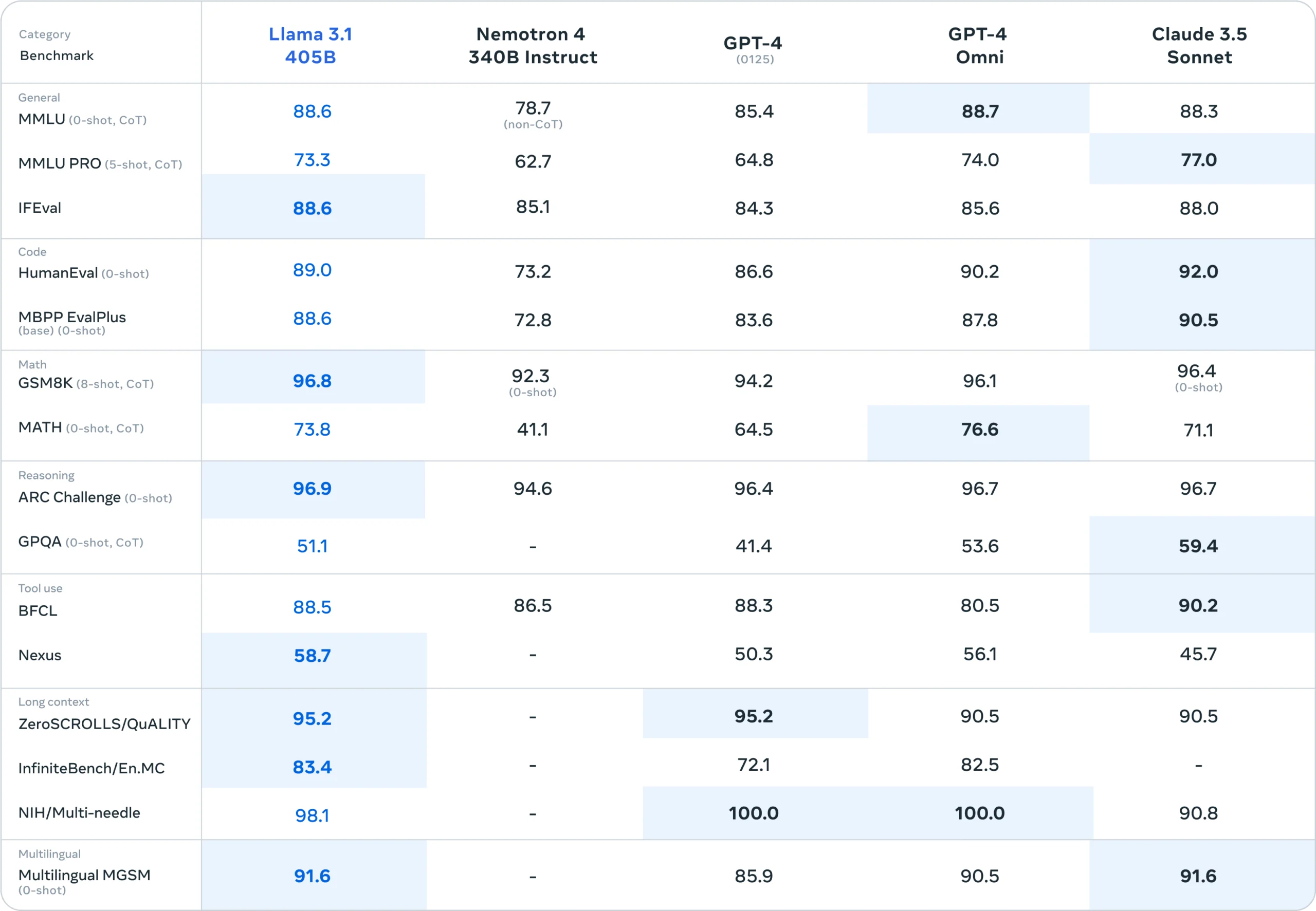  Llama-3.1 vs 3.2