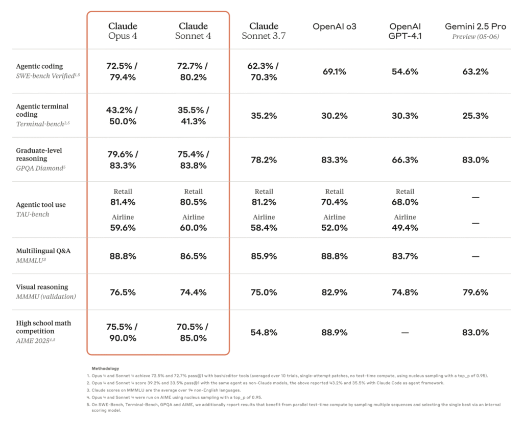 GPT-4 vs Claude 4 Opus: Who Survives the AI Arms Race in 2025? 3 Claude 4 Opus