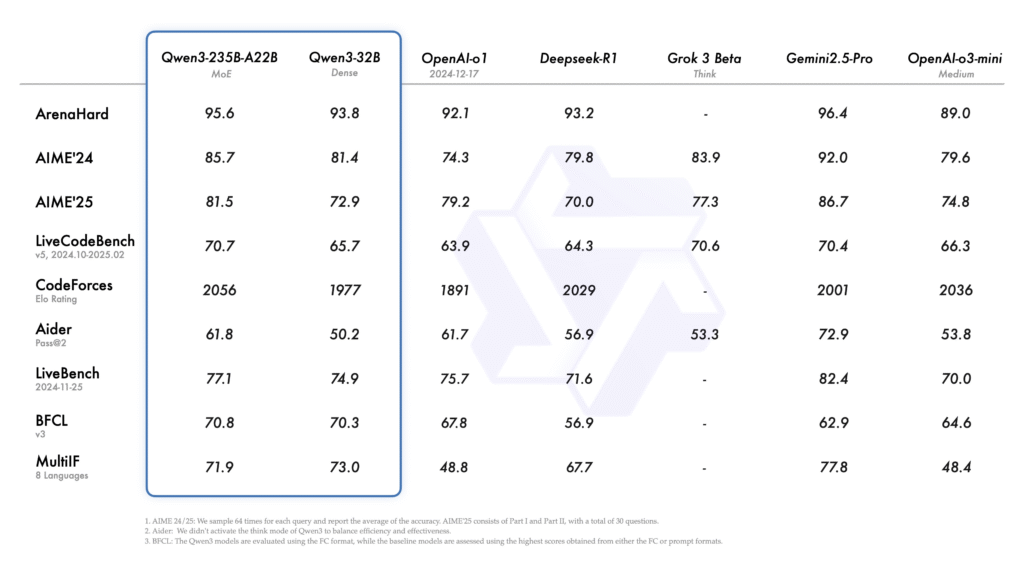 DeepSeek-V3-0324 vs Qwen 3: Which One Should You Choose? 3 DeepSeek-V3-0324 vs Qwen 3