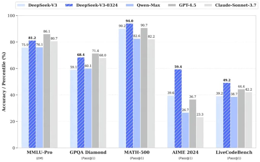 DeepSeek V3-0324 vs GPT-4.5: The Brutal Reality! 2 DeepSeek V3 vs GPT-4o Mini