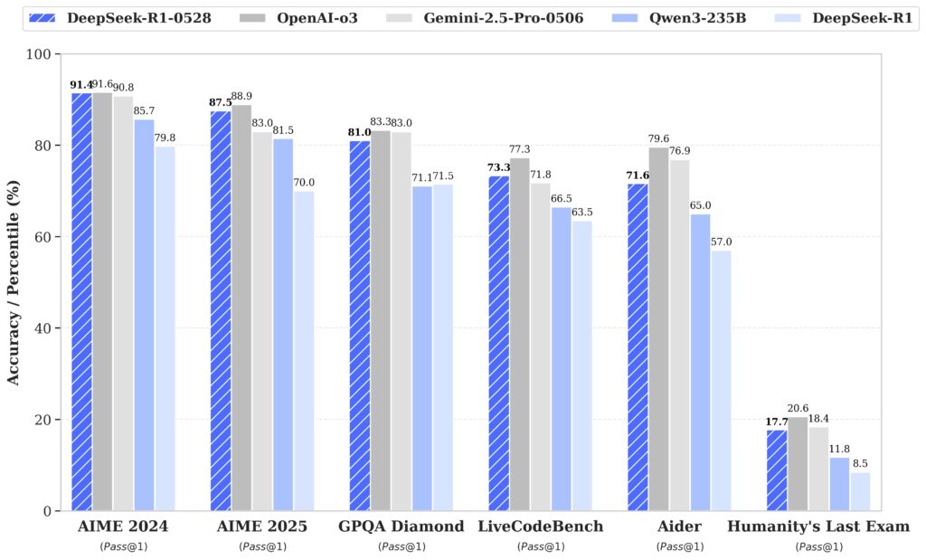 DeepSeek R1 vs GPT-4o: The $1 Million Question - Which AI Wins? 2 DeepSeek R1 0528