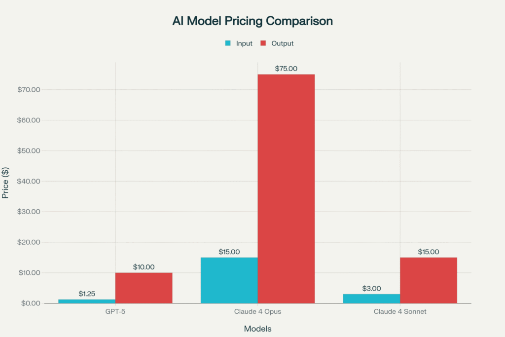GPT-5 vs Claude 4: The Ultimate Coding Comparison Guide 3 GPT 5 vs Claude 4 Which is Best for Codeing