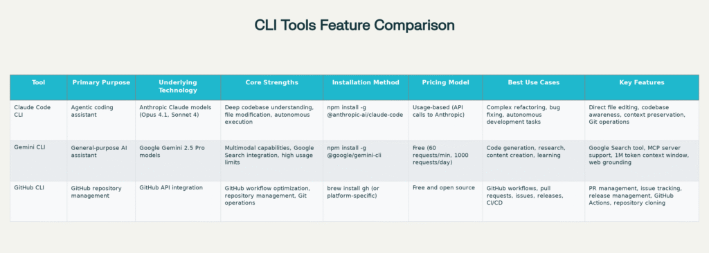 Comparison of Claude Code CLI vs Gemini CLI vs GitHub CLI - Key Features and Characteristics