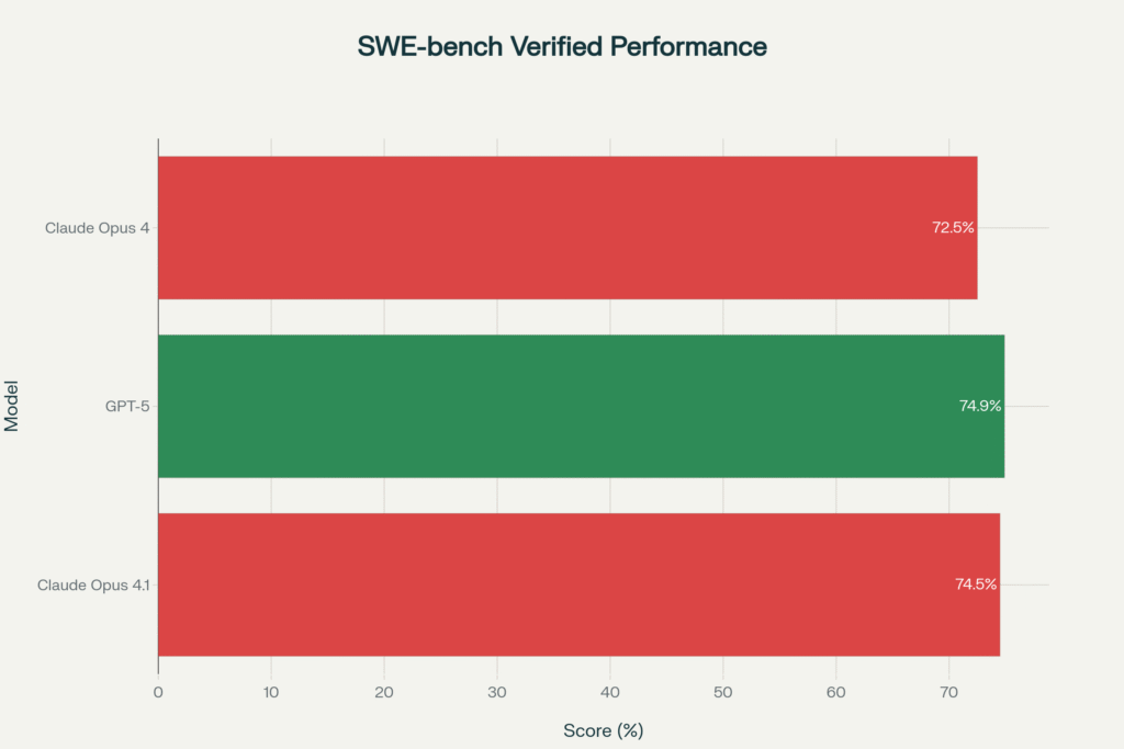 Claude Opus 4.1 vs GPT-5 2025: Ultimate AI Coding Showdown 2 A bar chart comparing the coding benchmark scores of Claude Opus 4.1 and GPT-5, highlighting their performance in the 2025 AI coding showdown.