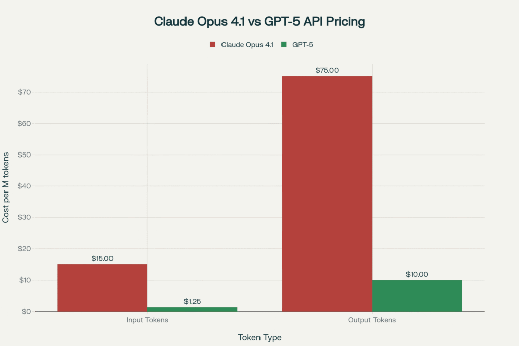 Claude Opus 4.1 vs GPT-5 2025: Ultimate AI Coding Showdown 3 API Pricing Comparison: Claude Opus 4.1 vs GPT-5 per million tokens