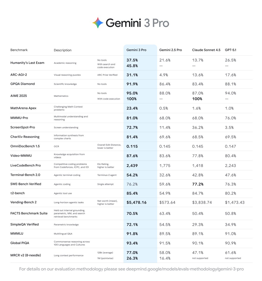 Gemini 3 Pro